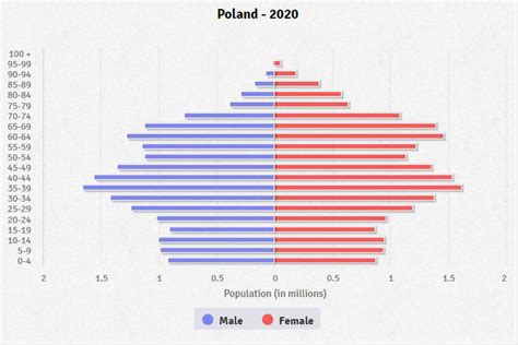 poland population by age